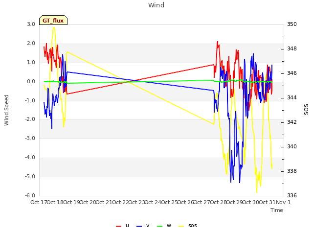 plot of Wind