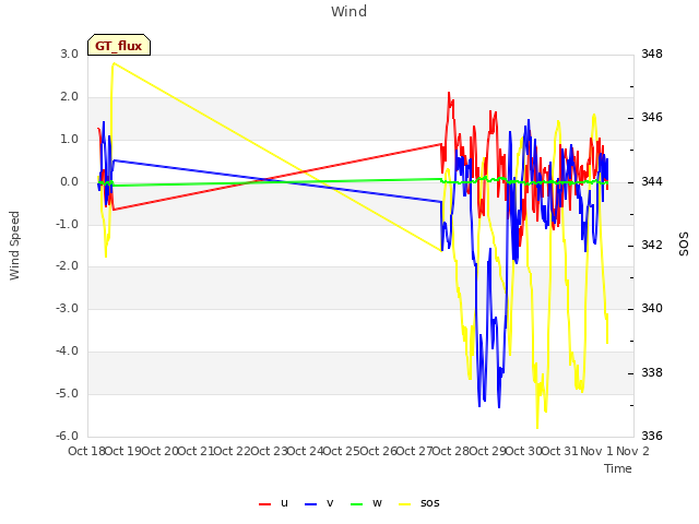 plot of Wind