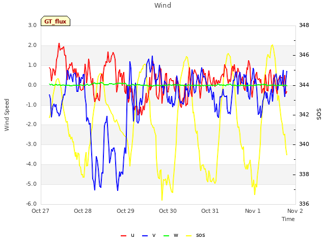 plot of Wind