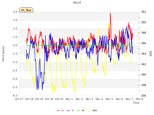 plot of Wind