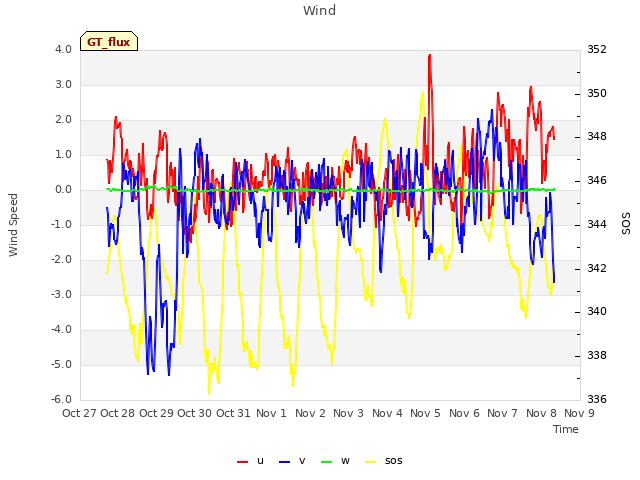 plot of Wind