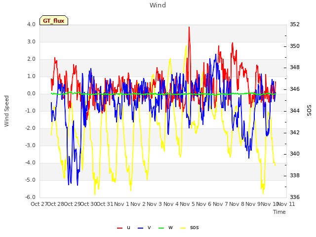 plot of Wind