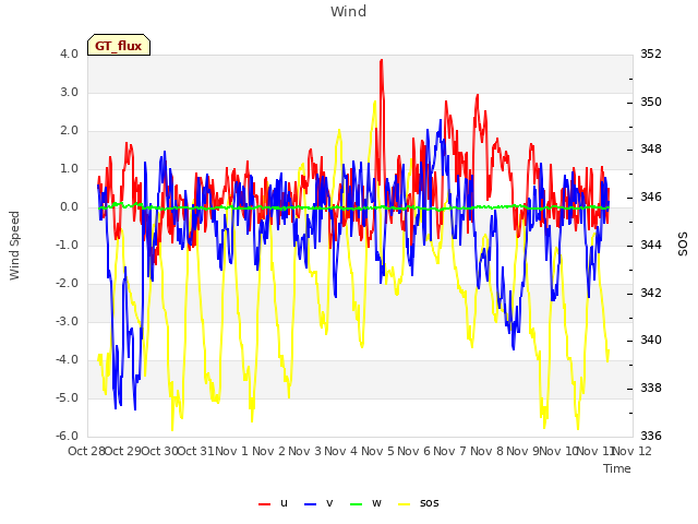 plot of Wind