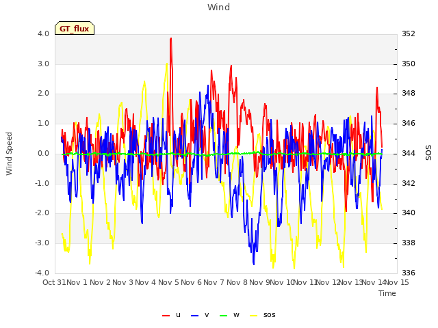 plot of Wind