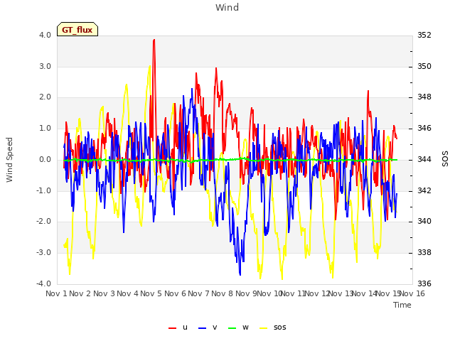 plot of Wind