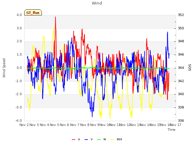 plot of Wind