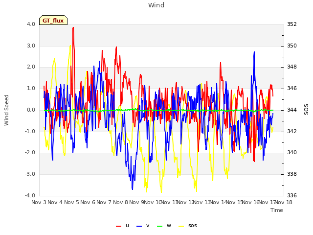 plot of Wind