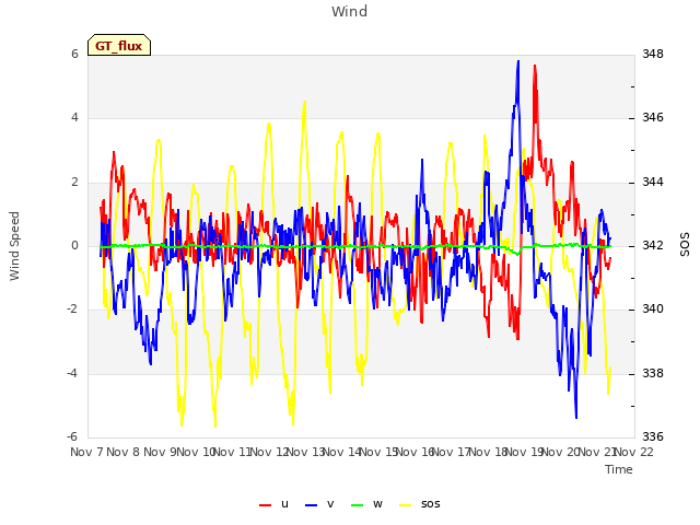 plot of Wind