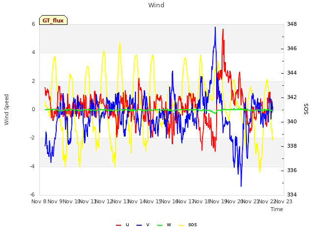 plot of Wind