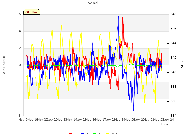 plot of Wind