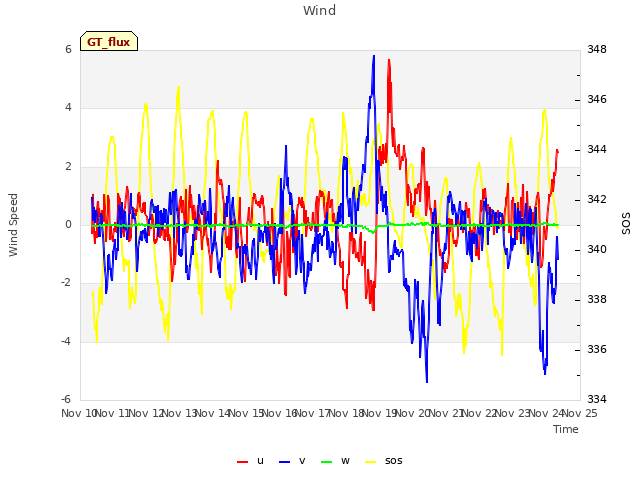 plot of Wind