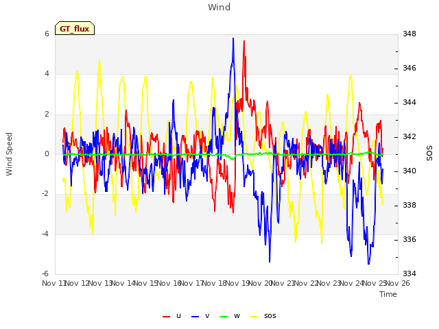 plot of Wind