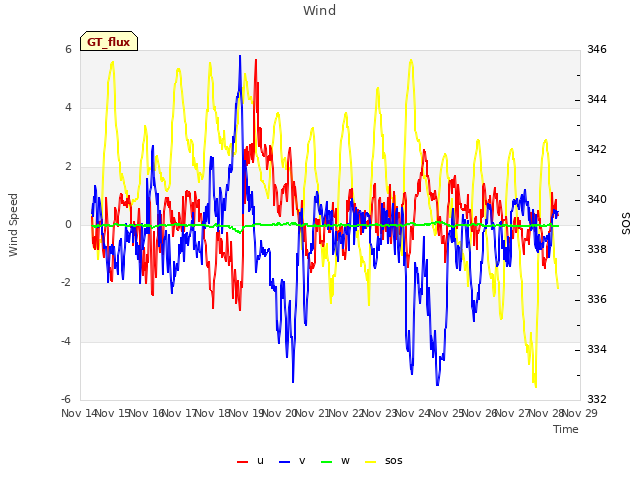 plot of Wind