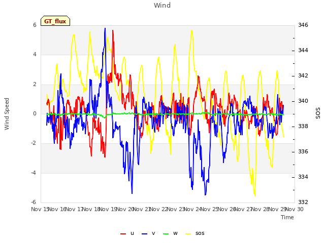 plot of Wind