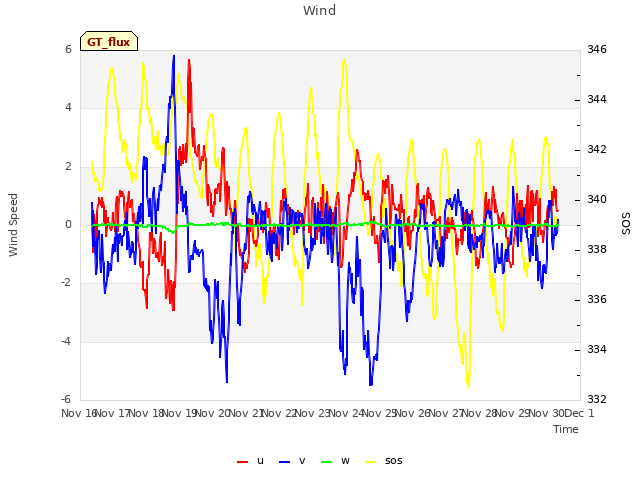 plot of Wind