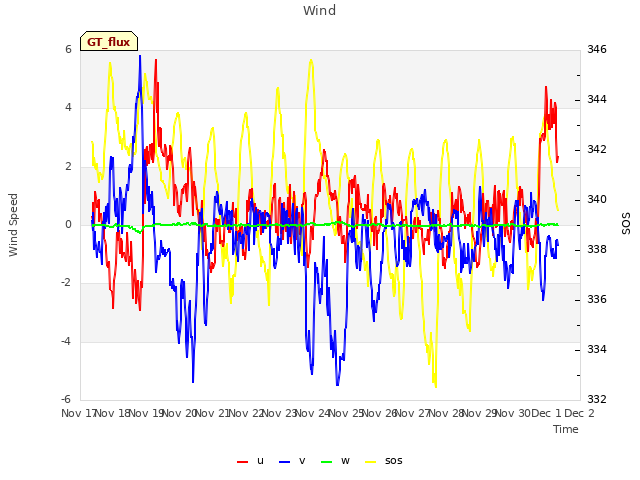 plot of Wind