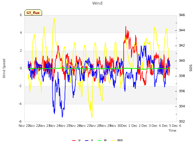 plot of Wind