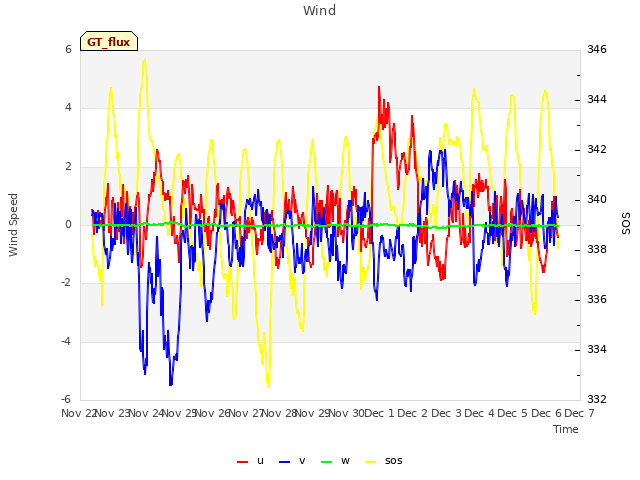 plot of Wind