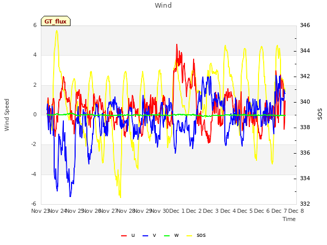 plot of Wind