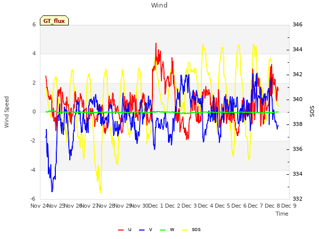 plot of Wind