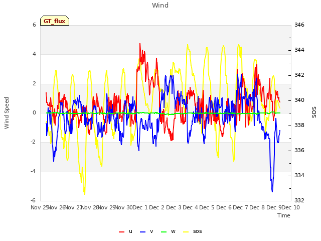 plot of Wind