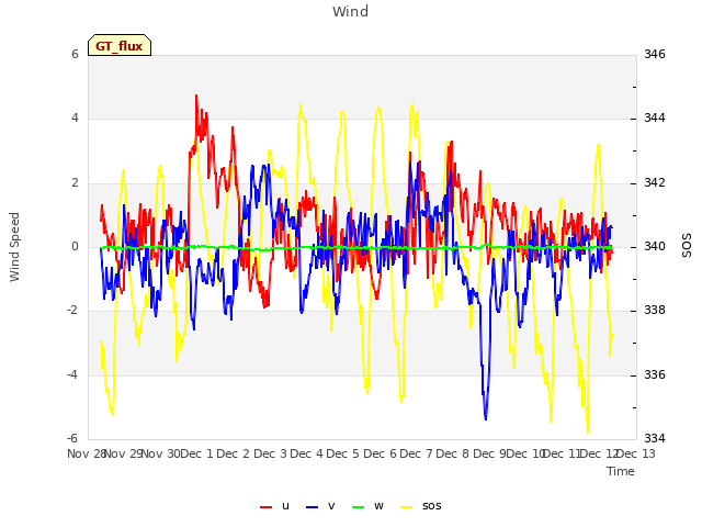 plot of Wind