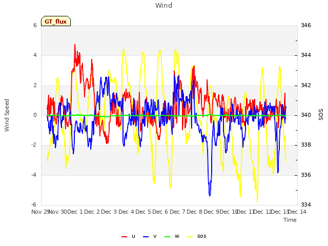 plot of Wind