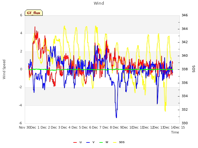 plot of Wind