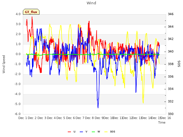 plot of Wind