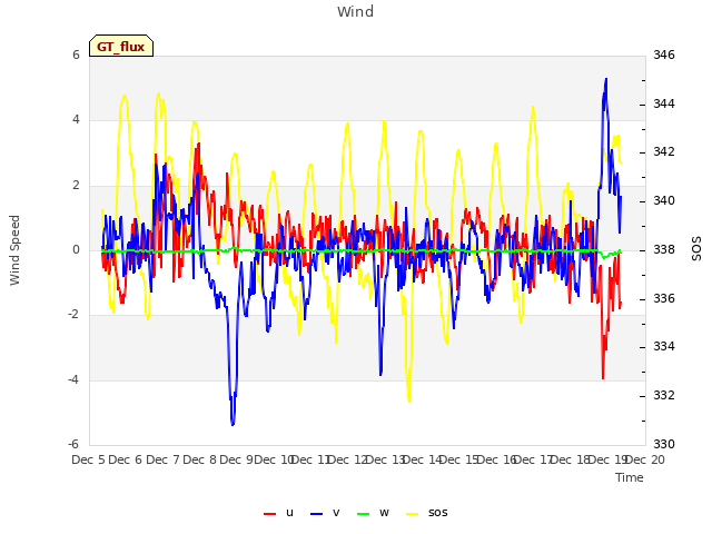 plot of Wind