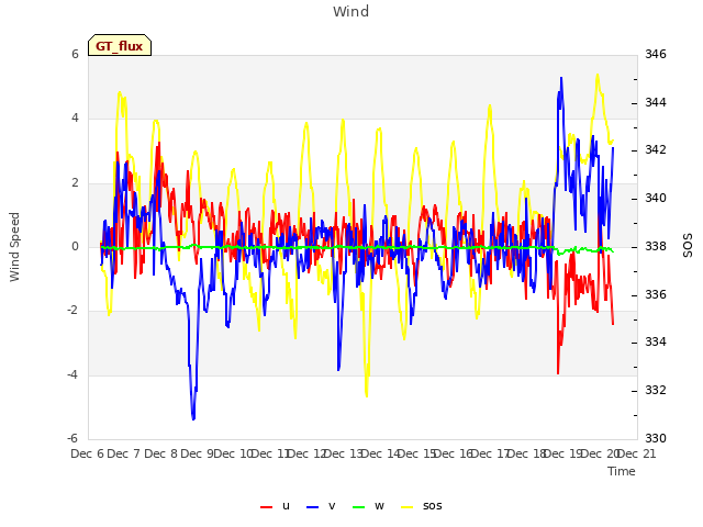 plot of Wind