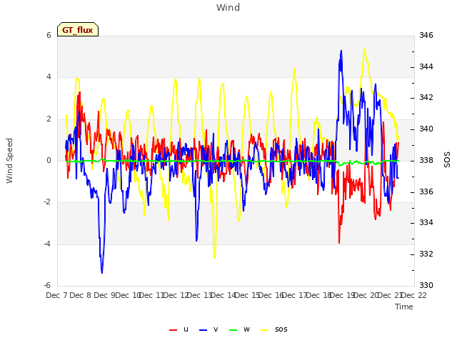 plot of Wind