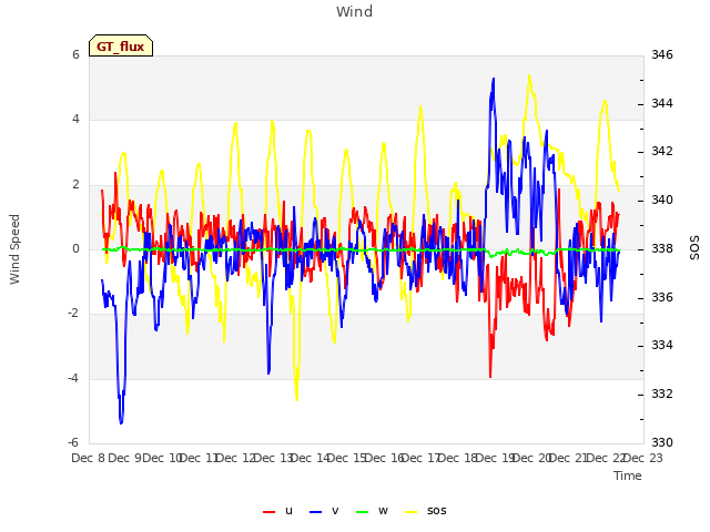 plot of Wind