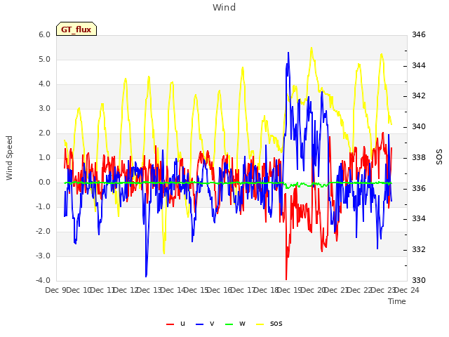 plot of Wind