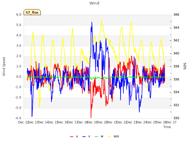 plot of Wind