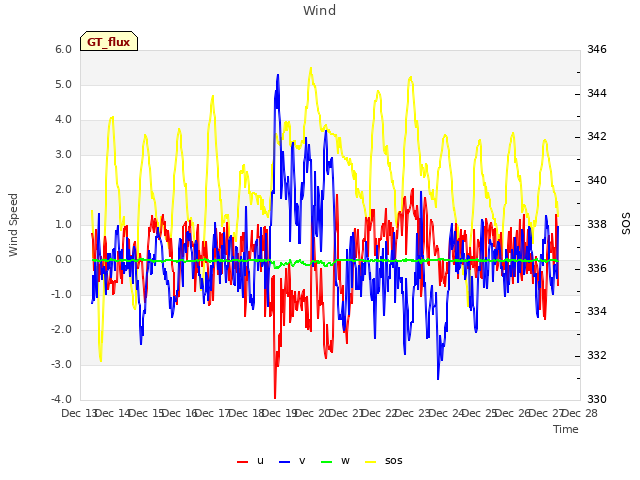 plot of Wind