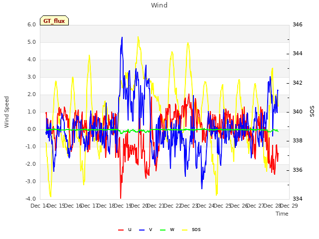 plot of Wind