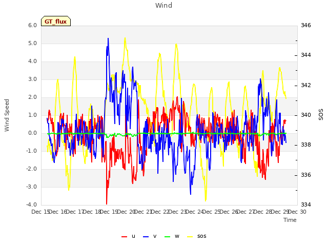 plot of Wind