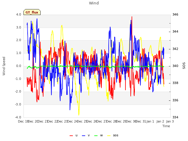 plot of Wind