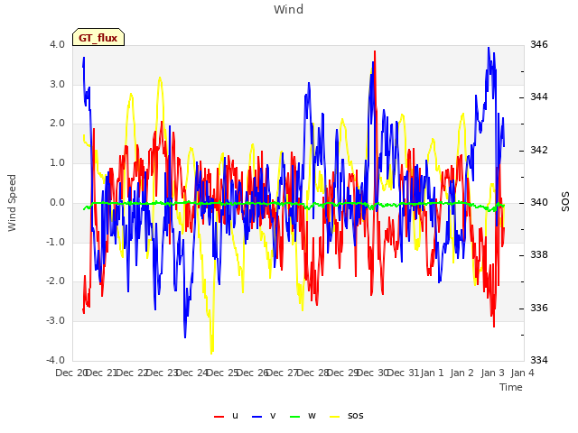 plot of Wind