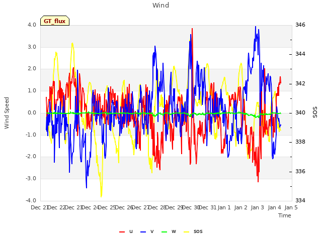 plot of Wind