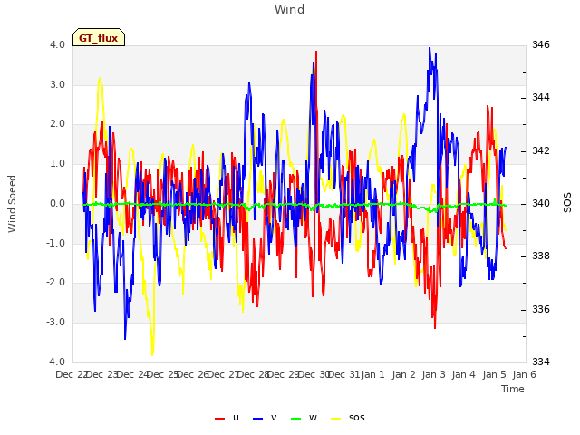 plot of Wind