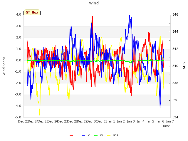 plot of Wind