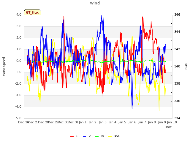 plot of Wind