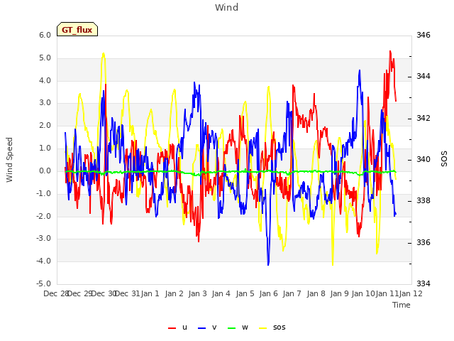 plot of Wind