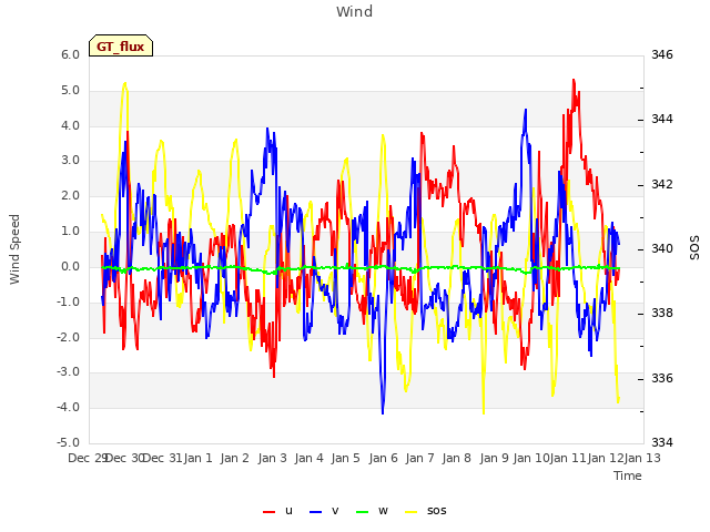 plot of Wind