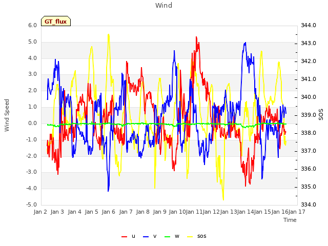 plot of Wind