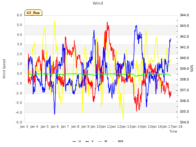 plot of Wind