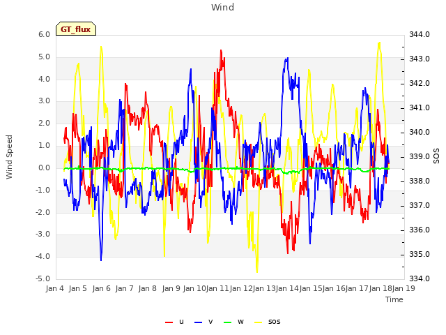 plot of Wind