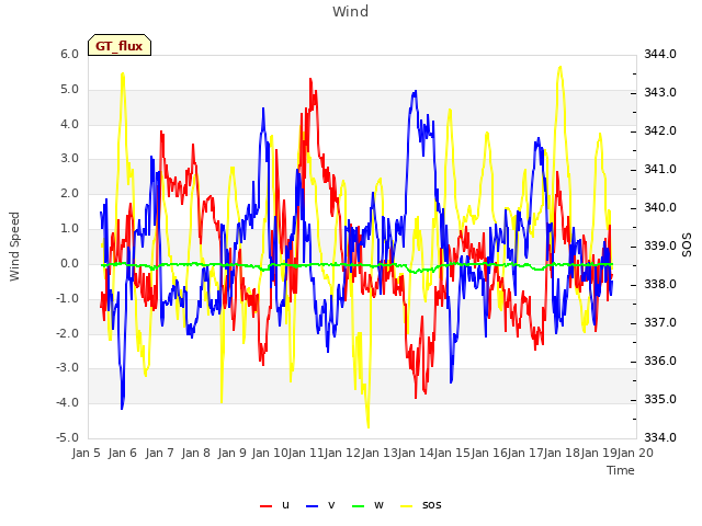 plot of Wind